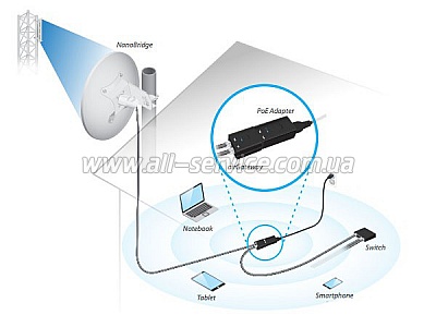 WI-FI ����� ������� Ubiquiti AirGateway