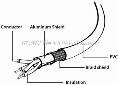 ���� ������ USB 2.0 AM to Micro 5P 3.0m Cablexpert (CCP-mUSB2-AMBM-10)
