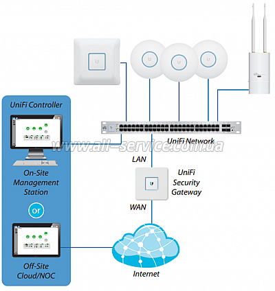  Ubiquiti UniFi Security Gateway (USG)