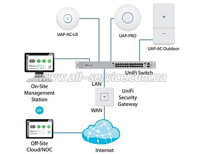 WI-FI   Ubiquiti UniFi AP AC Long Range (UAP-AC-LR)