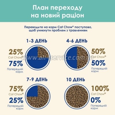     Purina Cat Chow Hairball   1.5  (5997204514486)