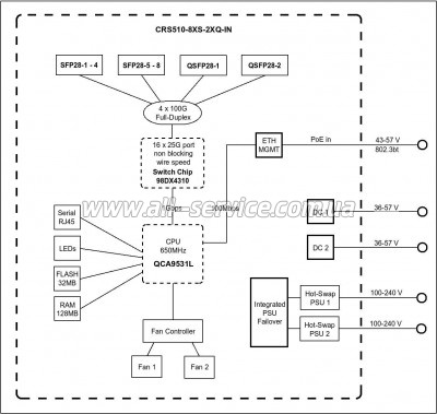   Mikrotik  MikroTik Cloud Router Switch CRS510-8XS-2XQ-IN (CRS510-8XS-2XQ-IN)