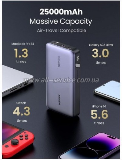   Ugreen 25000mAh 145W PD/3.0, QC/3.0, . . 65 (PB205) (90597A)