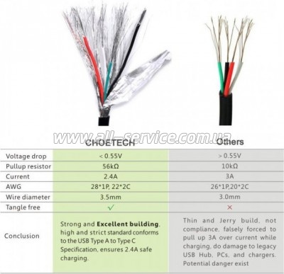 ���� ������ USB 2.0 AM to USB-C 1.0m Choetech (AC0002)